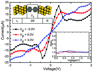 Calculated currents as a function of the applied bias under the Vg = −3.0, 0.0, 3.0 V, respectively. Upper inset: Schematic description of the device: (C20)2 molecules sandwiched between Au electrodes. An additional Vg is applied on the (C20)2 molecules.