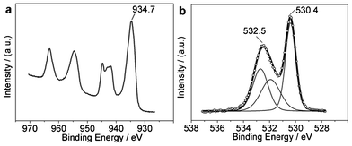 XPS of CuO NRs (with heat treatment). (a) Cu 2p photoelectron line. (b) O 1s photoelectron line.