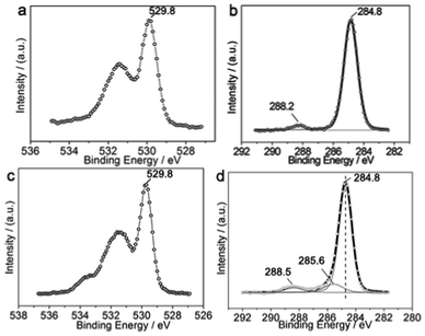 XPS of the aged CuO NRs without heat treatment. (a) O 1s and (b) C 1s XPS of the aged CuO NRs, respectively. (c) O 1s and (d) C 1s XPS of the aged CuO NRs with 5 days O2 exposure, respectively.