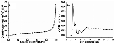 (a) N2 sorption isotherms and (b) pore size distribution curves of HPMIP.