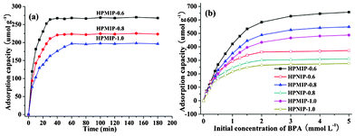 (a) Binding kinetics of HPMIPs for BPA (0.5 mmol L−1), (b) binding isotherms of HPMIPs and HPNIPs for BPA at concentrations in the range of 0.1–5 mmol L−1.