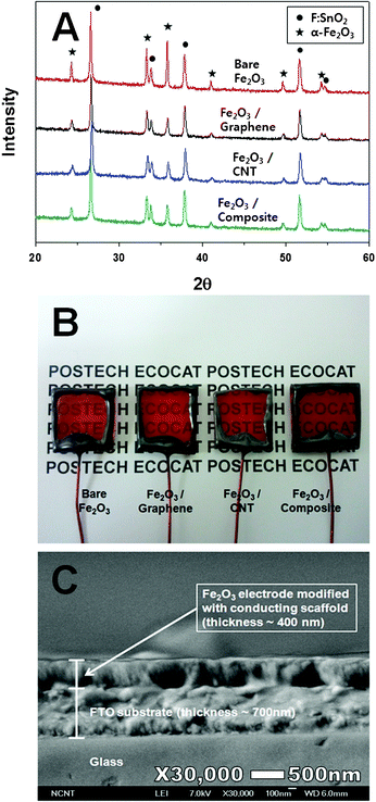 (A) XRD patterns of the electrodes; (B) photograph of the electrodes; (C) cross sectional SEM image of the Fe2O3 electrode modified with the graphene–CNT conducting scaffold.