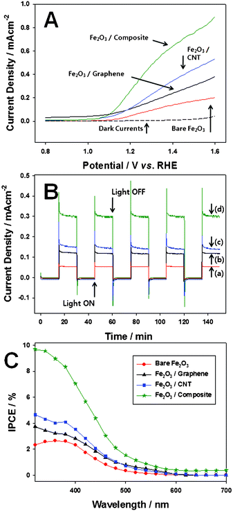 (A) Photocurrent vs. potential (I–V) characteristics curves for photoelectrochemical water with the photoanodes; (B) time-dependent photocurrent density (chronoamperometry) at 1.23 V vs. RHE applied bias potential; (a) bare Fe2O3, (b) Fe2O3–graphene, (c)Fe2O3–CNT, (d)Fe2O3–composite photoanode; (C) IPCE spectra of the photoanodes.