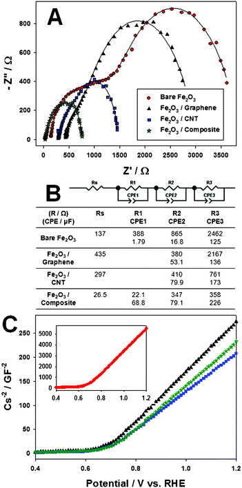 (A) Nyquist plots of the photoanodes; (B) the equivalent circuit model used for fitting the experimental data in A; (C) results from Mott–Schottky analysis conducted on the bare Fe2O3 (•), Fe2O3–graphene (▴), Fe2O3–CNT (■), and Fe2O3–composite (★) photoanode.