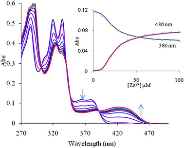 Effect of the incremental addition of Zn2+ ions on the absorption spectrum of 2 (10 μM) at pH 7.0 ± 0.1 (10 mM HEPES in CH3CN : H2O 4 : 1, v : v). The inset shows spectral fitting of the absorbance data at 380 and 430 nm for chemosensor 2 on addition of different concentrations of Zn2+ ions (the points are experimental values, the line shows the curve fitting).