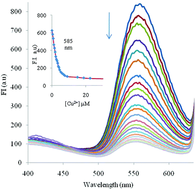 Effect of incremental addition of Cu2+ on the fluorescence spectrum of fluorophore 2 (1 μM) at pH 7.0 ± 0.1 (10 mM HEPES in CH3CN : H2O 4 : 1, v : v). The inset shows spectral fitting of the fluorescence data at 585 nm for chemosensor 2 on addition of different concentrations of Cu2+ ions (the points are experimental values, the line shows the curve fitting).