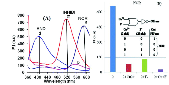 (A) Fluorescence conditions (a) 2 (0.5 μM, CH3CN only; (b) 2 + Cu2+ (2 μM); (c) 2 + F− (25 μM); (d) 2 + Cu2+ (10 μM) + F− (25 μM). (B) The bar diagram for the elaboration of NOR logic gate at λem 585 nm shows threshold values and its inset shows the truth table and notation for the elaboration of NOR logic gate.