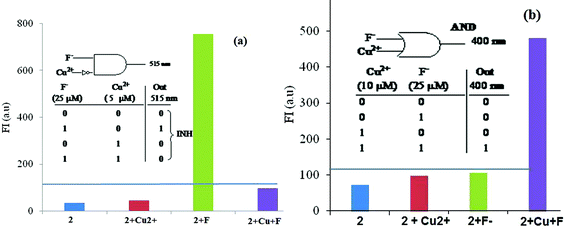 The bar diagram for the elaboration of (a) INHIBIT logic gate at λem 515 nm; (b) AND logic gate at λem 400 nm and the horizontal line shows the threshold values. The inset shows the truth table and a notation for the elaboration of respective logic gates.