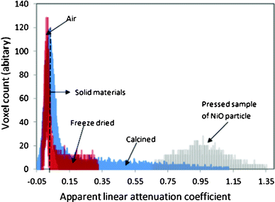 Comparison of the grey scale histogram of X-ray attenuation of the freeze dried and calcined samples.