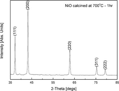 XRD of NiO nanopowders calcined at 700 °C for 1 h. The pattern is indexed using the (hkl) values from ICDD 04-002-0665 shown at the top of the peaks.