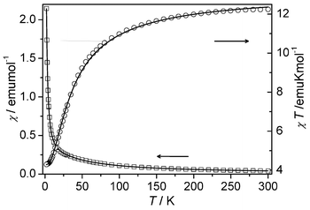 Temperature dependence of χ and χT for 1 under 1 kOe. The solid lines represent the best fit to the trinuclear model (see text).