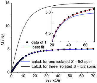 Isothermal magnetization curves at 2 K including the data measured for 1, two curves calculated from the Brillouin function and the best-fit to the model outlined in the text. Inset: a blown-up image of the plot.