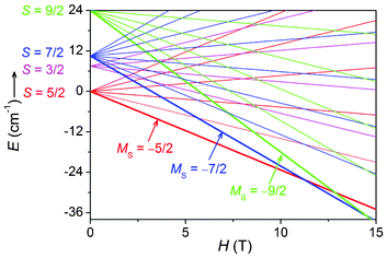 Energies of the low-lying states of the MnII3 unit with AF interactions. The zero-field energy of the sextet ground state was set as the zero of energy and the energies were calculated using J = −3.0 cm−1 and g = 2.0.