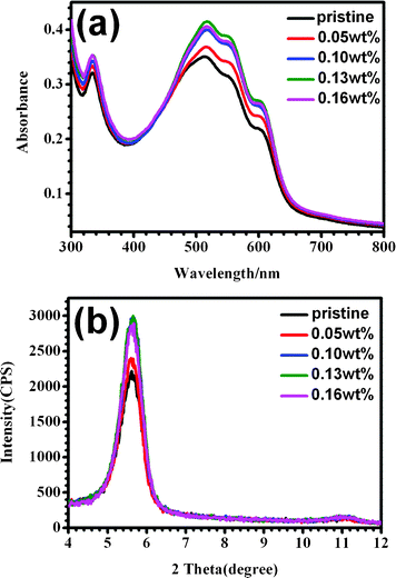 (a) UV-Vis spectra and (b) X-ray diffraction (XRD) profiles of pristine and treated P3HT/PCBM blend films with H2O/CS2 aqueous solution containing different CS2 concentrations for 1 min.