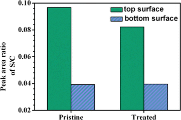 Element composition at the top and bottom surfaces of the pristine and soaking treated P3HT/PCBM blend films.