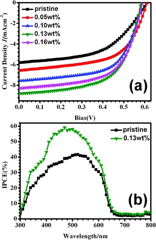 (a) Current density–voltage (J–V) characteristics and (b) incident photon-to-electron conversion efficiency (IPCE) of photovoltaic devices composed of pristine and soaking treated P3HT/PCBM active layers with H2O/CS2 aqueous solution for 1 min.