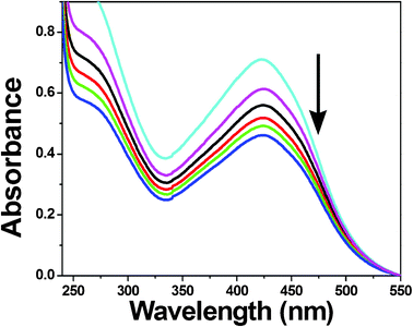 Electronic spectra of complex 4 in Tris-HCl buffer upon addition of CT-DNA: [Complex] = 25 μM, [DNA] = 0–50 μM. The arrow shows that the absorption intensities decrease upon increasing DNA concentration.