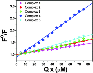 Stern–Volmer plots of the EB–DNA fluorescence titration for complexes 1–5.