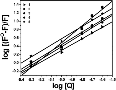 Scatchard plot of BSA fluorescence titration for complexes 1–5.