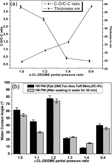 (a) Evolution of the C–O/C–C ratio determined from C 1s XPS spectra and coating thicknesses from ellipsometry vs. ε-CL : DEGME partial pressure ratio for plasma-polymerized PCL, pDEGME and PCL-co-PEG coatings deposited at 1 W effective plasma power (error bars designate standard deviation on the mean of three measurements) and (b) water contact angle measurement results for plasma-polymerized PCL, pDEGME and PCL-co-PEG coatings before and after soaking in water for 30 min (coating stability test).