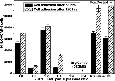 Cell adhesion properties of NIH:OVCAR-3 on PCL, pDEGME (PEG) and PCL-co-PEG copolymers incubated for 58 and 120 h (error bars designate standard deviation on the mean of three measurements).