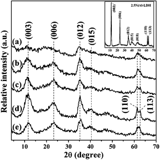 XRD patterns of samples: (a) 1NiAl-LDH/C, (b) 1.5NiAl-LDH/C, (c) 2NiAl-LDH/C, (d) 2.5NiAl-LDH/C and (e) 3NiAl-LDH/C. Inset shows the XRD pattern of the pristine 2.5NiAl-LDH sample.