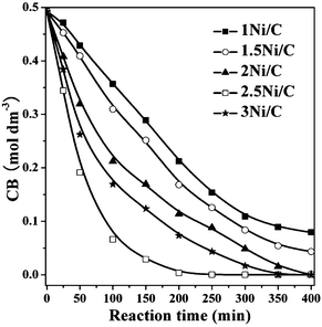 Effect of reaction time on the CB concentration over different catalysts.