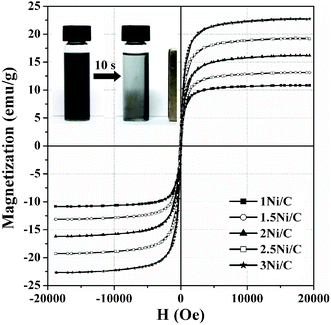 Magnetization curves versus magnetic field for samples at room temperature. Inset shows a photograph representing the magnetic enrichment of the 2.5Ni/C sample in ethanol.