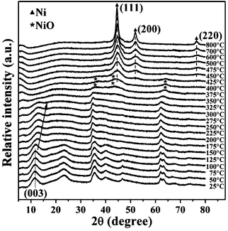 HT-XRD patterns of the 2.5NiAl-LDH/C sample in N2 atmosphere at different temperatures.