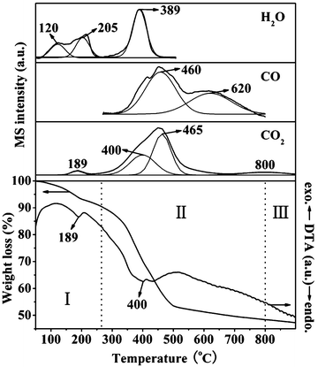 TG-DTA-MS profiles of 2.5NiAl-LDH/C sample.