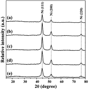 XRD patterns of samples: (a) 1Ni/C, (b) 1.5Ni/C, (c) 2Ni/C, (d) 2.5Ni/C and (e) 3Ni/C.