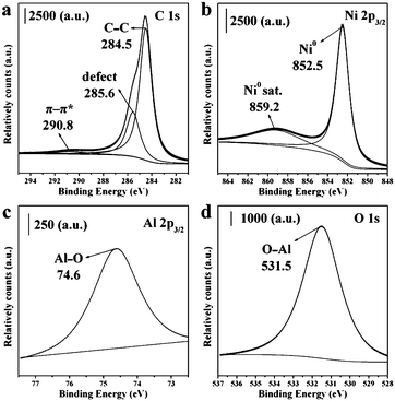 XPS spectra of (a) C1s, (b) Ni 2p3/2, (c) Al 2p3/2 and (d) O1s regions for 2.5Ni/C sample.