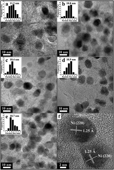 TEM images of samples: (a) 1Ni/C, (b) 1.5Ni/C, (c) 2Ni/C, (d) 2.5Ni/C and (e) 3Ni/C; (f) A typical HRTEM image of 2.5Ni/C with two crystalline Ni nanoparticles on carbon support; insets in (a–e) show histogram of the size distributions of Ni nanoparticles in samples.