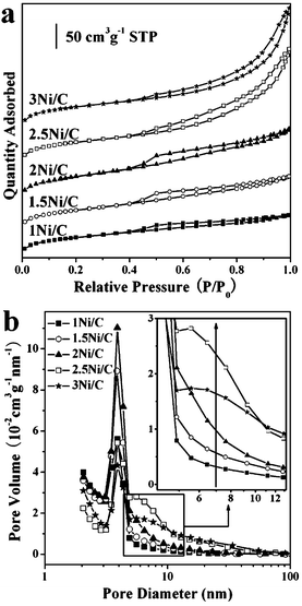 (a) Nitrogen adsorption–desorption isotherms and (b) BJH pore size distribution curves of samples. Inset in (b) shows an enlargement of pore size distribution with the pore diameter from 4–13 nm.