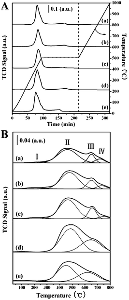 (A) TPDE profiles of samples: (a) 1NiAl-LDH/C, (b) 1.5NiAl-LDH/C, (c) 2NiAl-LDH/C, (d) 2.5NiAl-LDH/C and (e) 3NiAl-LDH/C; (B) H2-TPD profiles of samples: (a) 1Ni/C, (b) 1.5Ni/C, (c) 2Ni/C, (d) 2.5Ni/C and (e) 3Ni/C.