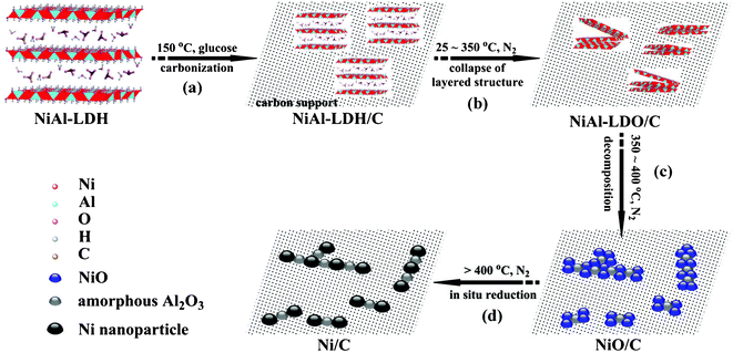 Schematic illustration for the synthesis of carbon-supported Ni nanoparticles (Ni/C). (a) Hybridization of the newly formed NiAl-LDH nanoparticles with carbon generated via carbonization of glucose; (b) formation of NiAl-LDO/C through the collapse of layered structure of NiAl-LDH component; (c) formation of NiO–Al2O3 mixed metal oxides on carbon matrix through structural transformation; (d) formation of Ni/C catalyst via in situ self-reduction by carbon support.