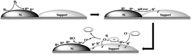 Schematic representation of the hydrodechlorination mechanism of chlorobenzene over carbon-supported Ni catalyst.