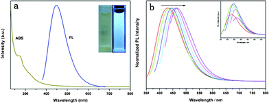 (a) UV-vis absorption (dark yellow line) and PL spectra (blue line) of C-dots dispersion. Inset: images of the C-dots dispersion under visible (left) and UV light (right, 365 nm). (b) Normalized PL spectra at excitation wavelengths from 320 nm to 420 nm on the left in 20 nm increment. Inset: PL emission spectra of C-dots.