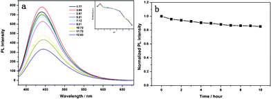 (a) Effect of the solution pH value on C-dot fluorescence (λex = 360 nm). (b) Emission intensity of C-dots during continuous excitation at 365 nm.