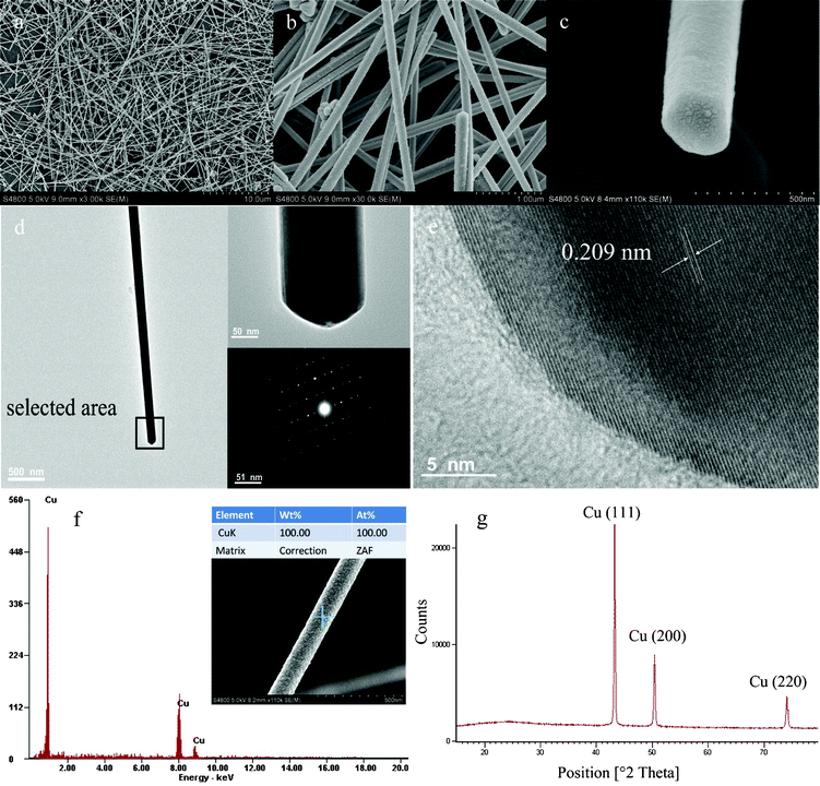 (a–c) SEM images of CuNWs at different magnifications, which show ultralong CuNWs with diametersof 60–110 nm and lengths over 30μm. (d) Bright-field TEM image of an individual CuNW (side view), top right inset is high-magnification side view from selected area and the bottom right shows the corresponding SAED pattern which reflects standard fcc-structured copper. e) High-resolution TEM image of an individual CuNW, clearly showing a lattice spacing of 0.209 nm. f) EDX-analysis of a CuNW. g) XRD-pattern of the as-obtained fresh products after drying in an atmosphere of nitrogen.