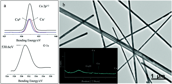 a) XPS spectra of Cu 2p3/2 and O 1s photoelectrons of CuNWs prepared by a hydrothermal process in aqueous solution. b) TEM image of samples fabricated at 80 °C for 4 h (inset is corresponding XRD patterns).