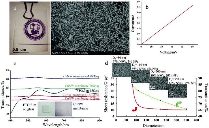 a) Digital photo of a typical transparent CuNW membrane with specific density synthesized for 4 h during solvothermal process. The right column shows the corresponding SEM images. b) I–V curve of CuNW membrane with a transparency of 80%; the tested sample has a size of 1 × 1 cm. c) Optical transmittance spectrum of CuNW membrane with different sheet resistances and FTO on glass. The spectra for CuNW membranes are much flatter than that of FTO film. Inset: photograph of the flexible CuNW membrane and the commercial FTO electrode on glass. d) Average transmittance and sheet resistance of various CuNW diameters, (insets are the corresponding SEM images of samples with different nanowire diameters and final nanostructures prepared in the presence of a series of PVP concentrations. Scale bar is 5 μm, NPs means nanoparticles and Da means average diameter).