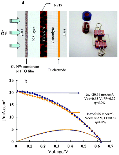 a) The schematic DSSC and the band structure of glass/CuNW membrane/P25-TiO2 (N719)/electrolyte/Pt/glass. The right column shows the corresponding digital photo of theDSSC device and CuNWs products dissolved in ethanol. b) Photocurrents as a function of photovoltage for DSSCs assembled with transparent CuNW membrane on glass substrate (△) and FTO film on glass substrate (◇) under AM 1.5G conditions.