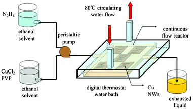 Schematic of the CFR for CuNW growth.