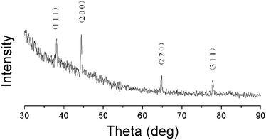 X-Ray diffraction pattern for the PI(6FDA/ODA)/silver nanohybrid film with a silver content of 0.067 wt%.