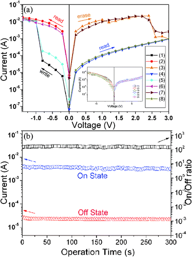 (a) I–V characteristics of the ITO|PI(6FDA/ODA)/silver nanohybrid film (silver content: 0.067 wt%)|Au device; (b) effect of the operation time (at 1 V) on the device current in the ON and OFF states and the ON/OFF current ratio vs. operation time; the inset in part (a) shows the I–V characteristic of a similar reference device but without silver NPs.