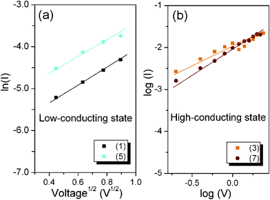 (a) TE model for the device in the low-conducting state; (b) SCLC process for the device in the high-conducting state.