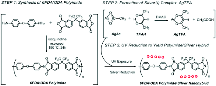 Illustrative protocol for the synthesis of 6FDA/ODA-based PI/silver nanohybrid films through in situ UV reduction.