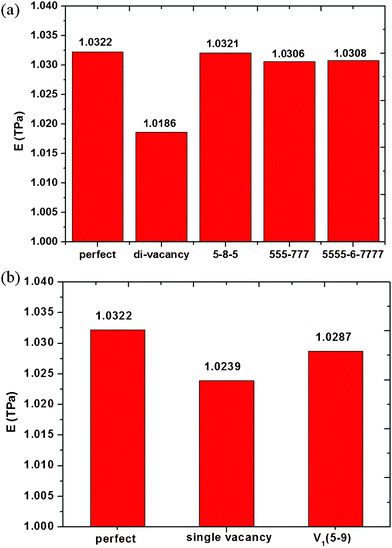 Effect of defect reconstruction on Young's modulus of graphene sheets; (a) double vacancy defect reconstruction, (b) single vacancy defect reconstruction.