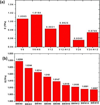 Effect of the functionalized hydrogen atoms number on Young's modulus of graphene sheet (a) vacancy defects (b) SW defects.